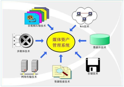 2017-2023年中國(guó)媒體資產(chǎn)管理系統(tǒng)行業(yè)市場(chǎng)分析預(yù)測(cè)及投資戰(zhàn)略咨詢報(bào)告